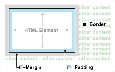 box model depiction