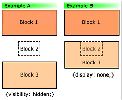 image depicting the difference in the visiblity property set to hidden and the display property set to none.