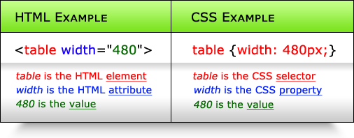 html to css comparison